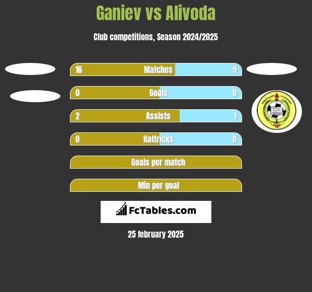 Ganiev vs Alivoda h2h player stats