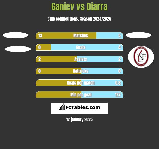 Ganiev vs Diarra h2h player stats