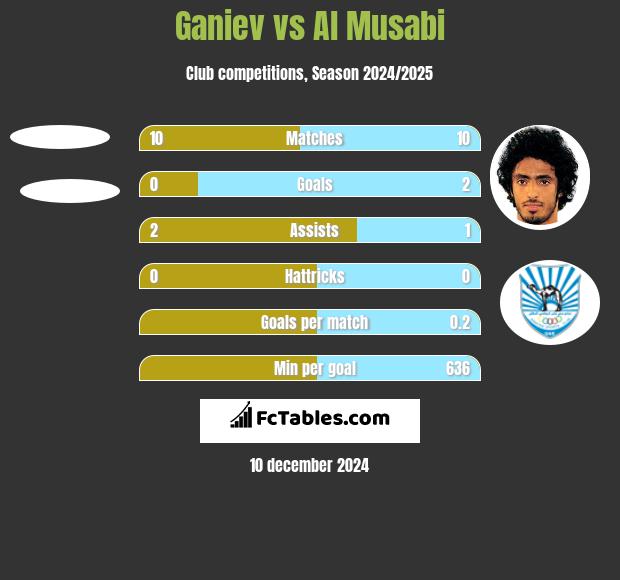 Ganiev vs Al Musabi h2h player stats