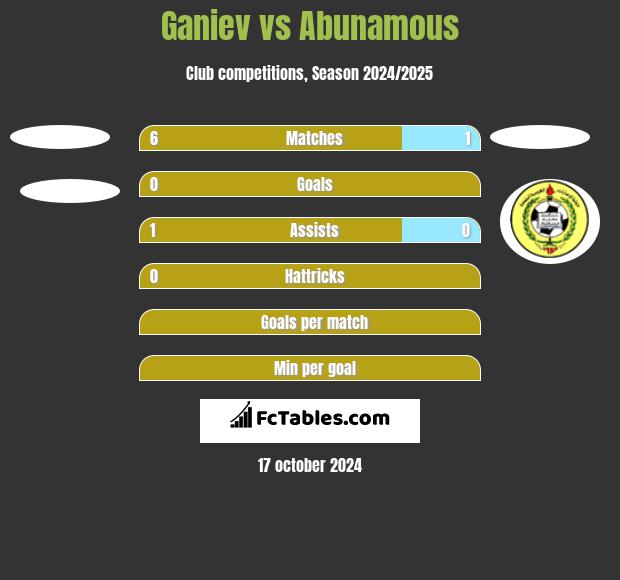 Ganiev vs Abunamous h2h player stats