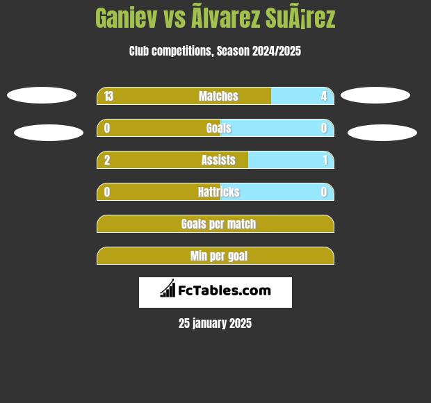 Ganiev vs Ãlvarez SuÃ¡rez h2h player stats