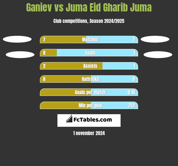 Ganiev vs Juma Eid Gharib Juma h2h player stats