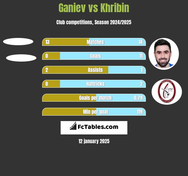 Ganiev vs Khribin h2h player stats