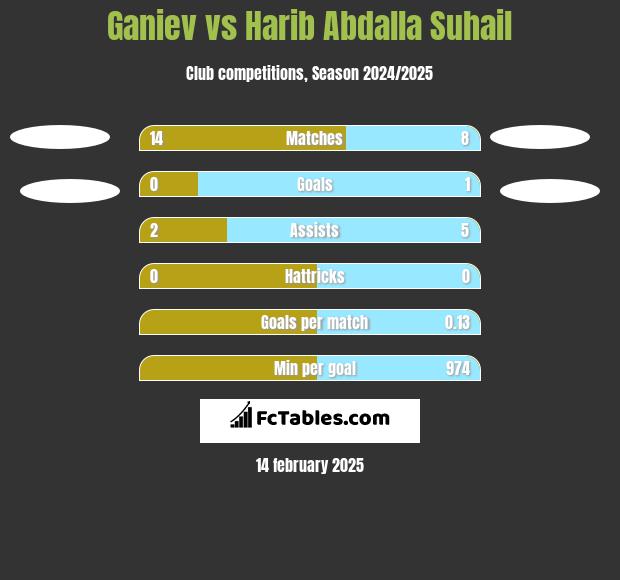 Ganiev vs Harib Abdalla Suhail h2h player stats