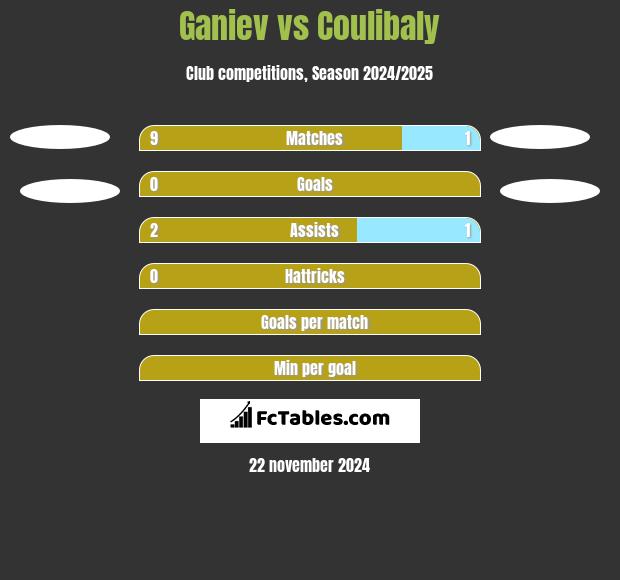 Ganiev vs Coulibaly h2h player stats