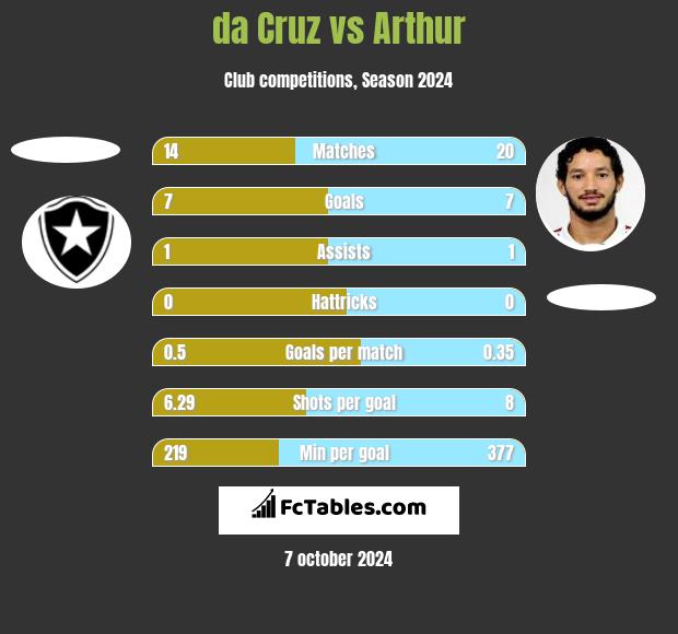 da Cruz vs Arthur h2h player stats