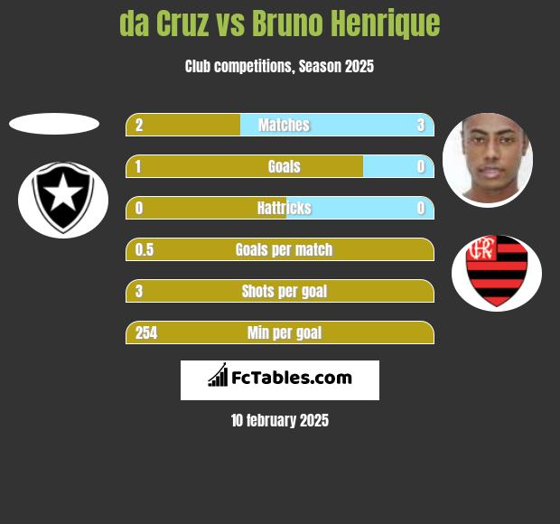 da Cruz vs Bruno Henrique h2h player stats