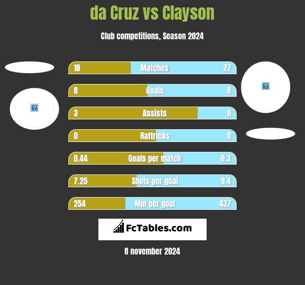 da Cruz vs Clayson h2h player stats