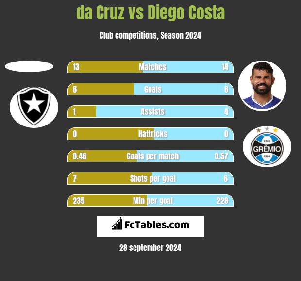 da Cruz vs Diego Costa h2h player stats