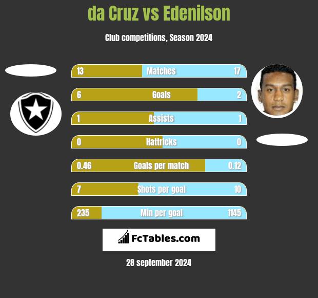 da Cruz vs Edenilson h2h player stats