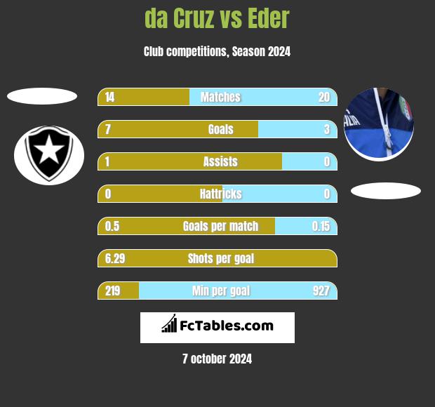 da Cruz vs Eder h2h player stats