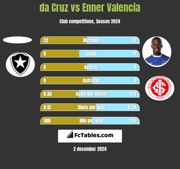 da Cruz vs Enner Valencia h2h player stats