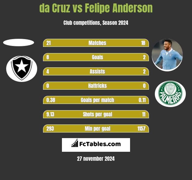 da Cruz vs Felipe Anderson h2h player stats