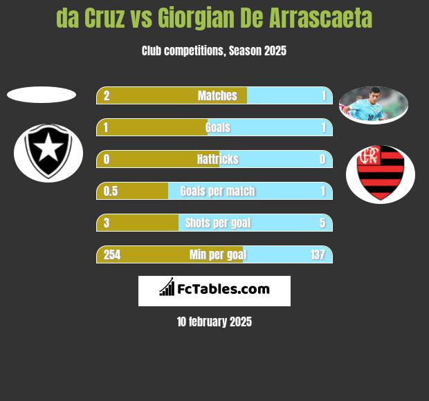 da Cruz vs Giorgian De Arrascaeta h2h player stats