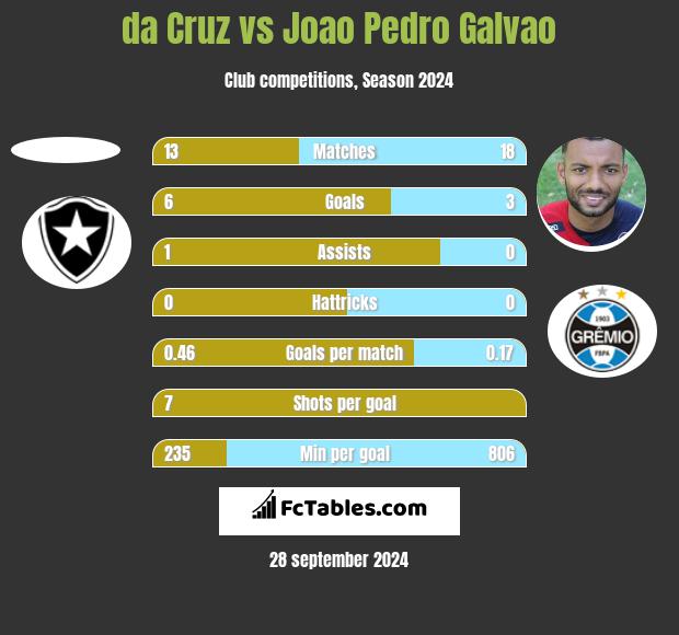 da Cruz vs Joao Pedro Galvao h2h player stats