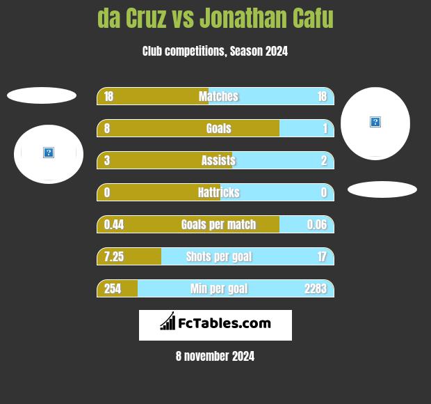 da Cruz vs Jonathan Cafu h2h player stats