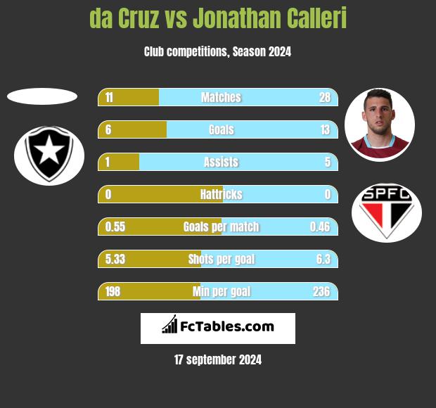 da Cruz vs Jonathan Calleri h2h player stats