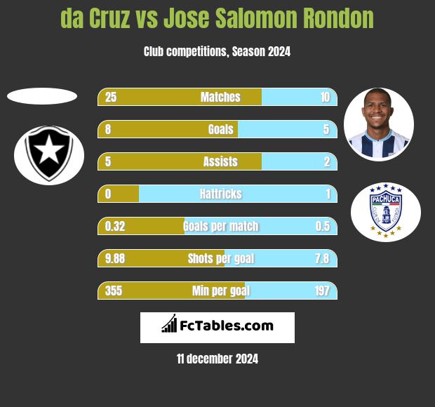 da Cruz vs Jose Salomon Rondon h2h player stats