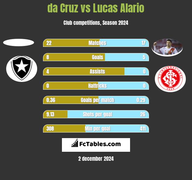 da Cruz vs Lucas Alario h2h player stats