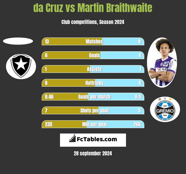 da Cruz vs Martin Braithwaite h2h player stats