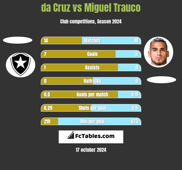 da Cruz vs Miguel Trauco h2h player stats