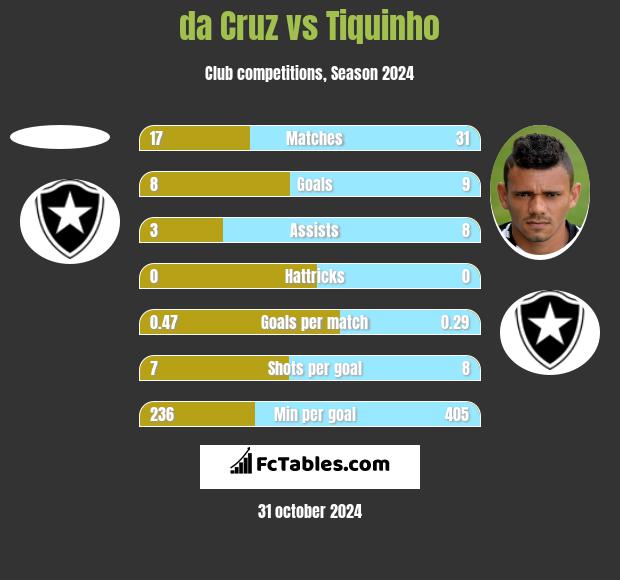 da Cruz vs Tiquinho h2h player stats