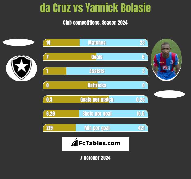 da Cruz vs Yannick Bolasie h2h player stats