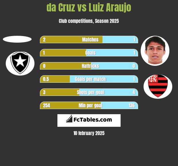 da Cruz vs Luiz Araujo h2h player stats