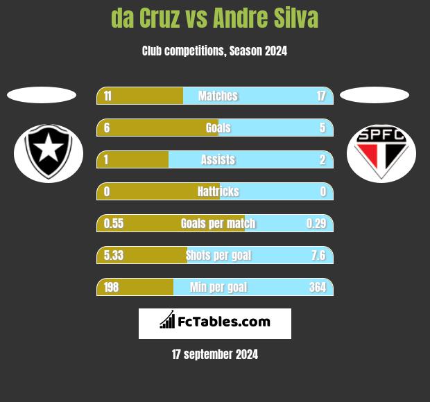 da Cruz vs Andre Silva h2h player stats