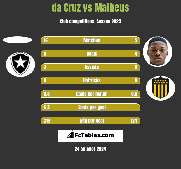 da Cruz vs Matheus h2h player stats