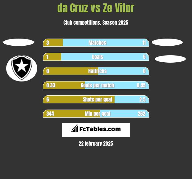 da Cruz vs Ze Vitor h2h player stats