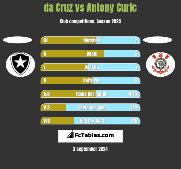 da Cruz vs Antony Curic h2h player stats