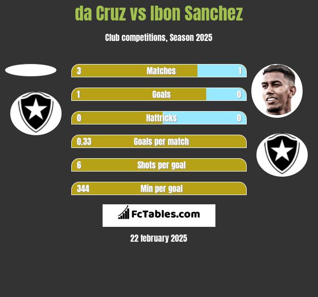 da Cruz vs Ibon Sanchez h2h player stats