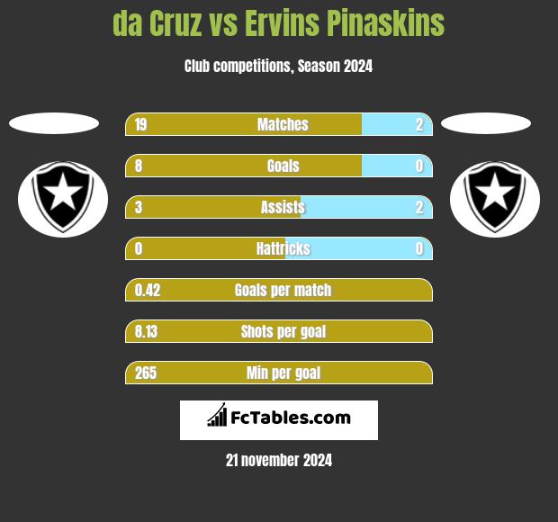 da Cruz vs Ervins Pinaskins h2h player stats