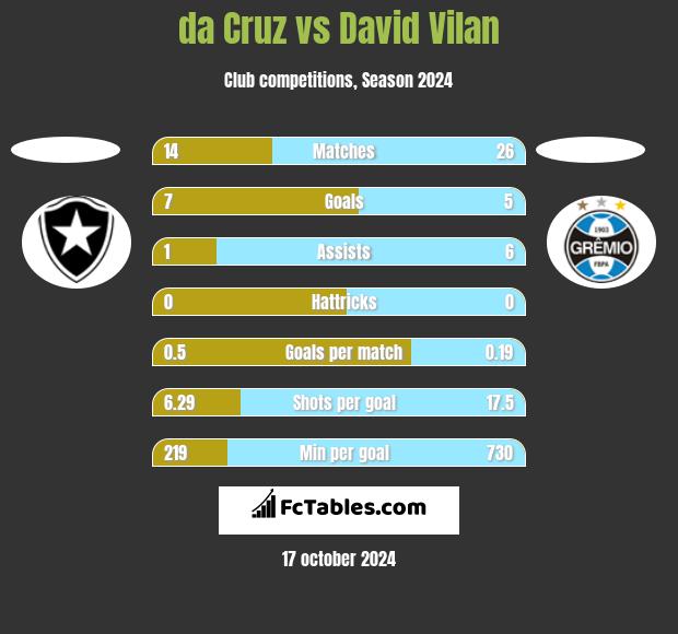 da Cruz vs David Vilan h2h player stats