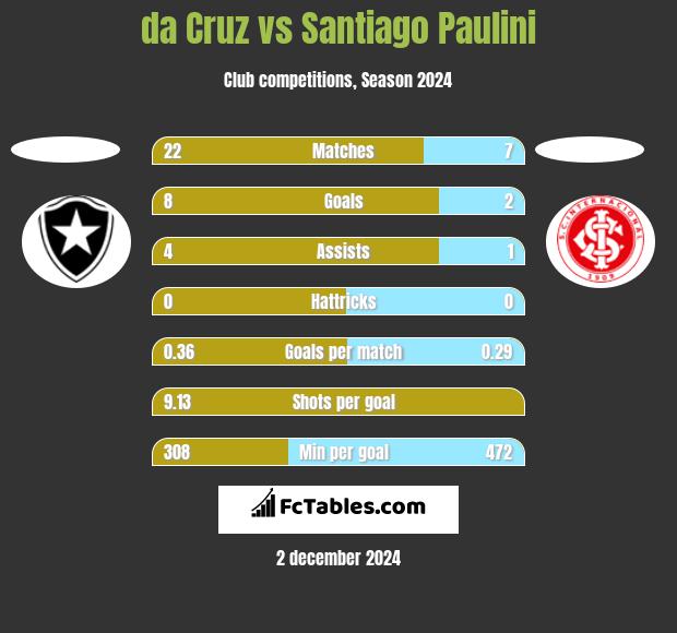 da Cruz vs Santiago Paulini h2h player stats