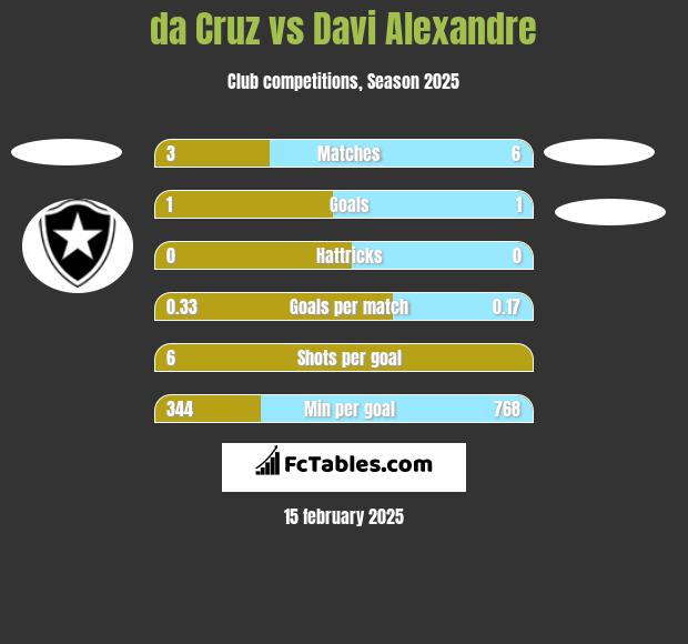 da Cruz vs Davi Alexandre h2h player stats