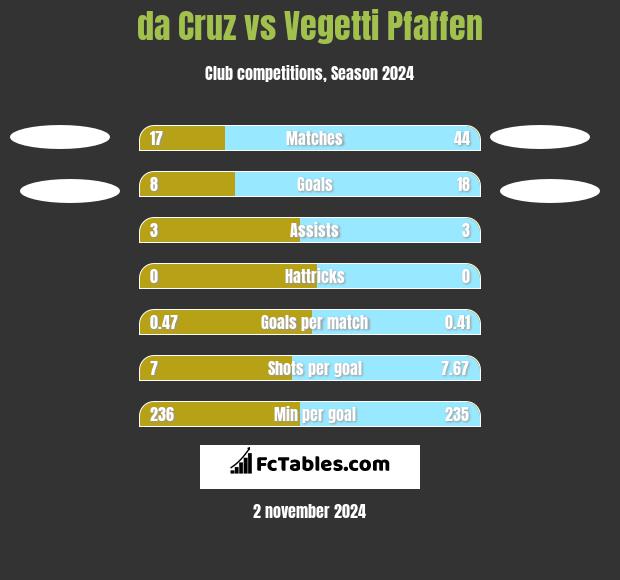 da Cruz vs Vegetti Pfaffen h2h player stats