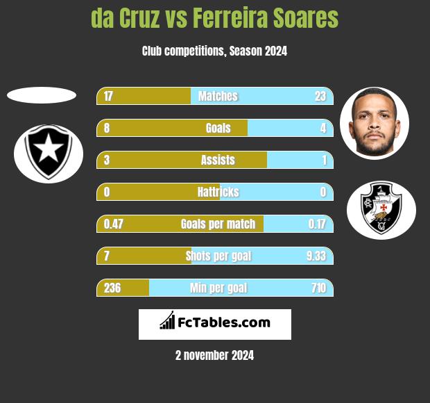 da Cruz vs Ferreira Soares h2h player stats