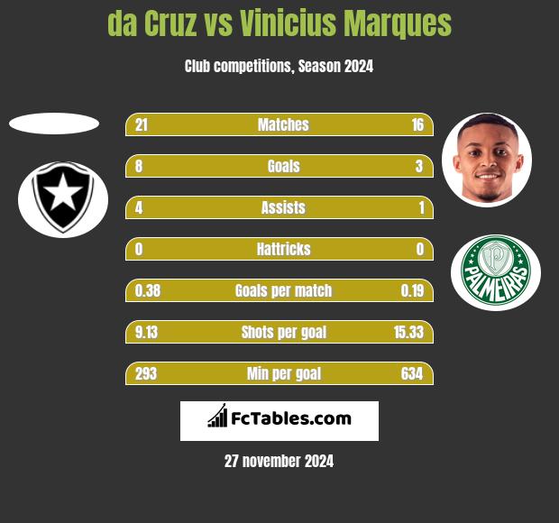 da Cruz vs Vinicius Marques h2h player stats