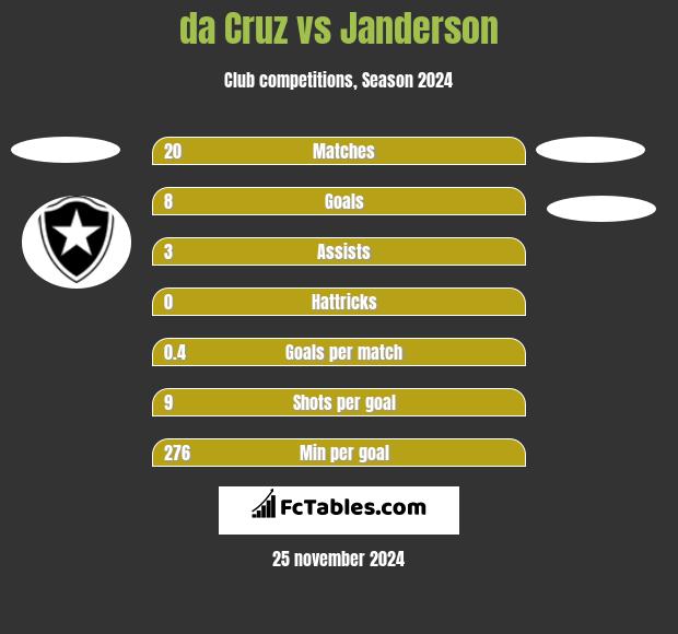 da Cruz vs Janderson h2h player stats