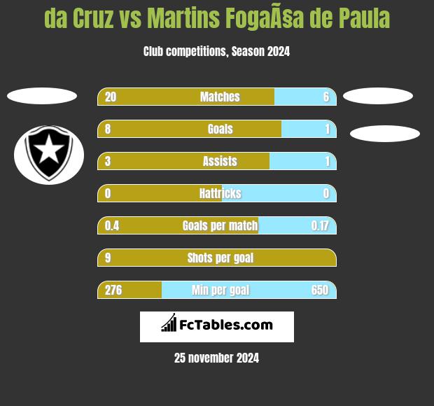 da Cruz vs Martins FogaÃ§a de Paula h2h player stats