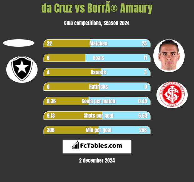 da Cruz vs BorrÃ© Amaury h2h player stats