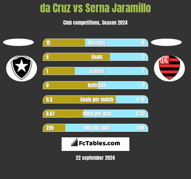 da Cruz vs Serna Jaramillo h2h player stats