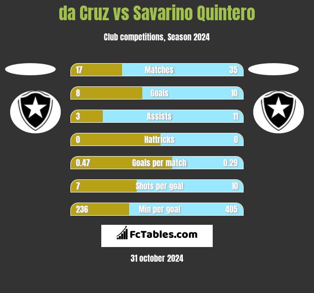 da Cruz vs Savarino Quintero h2h player stats