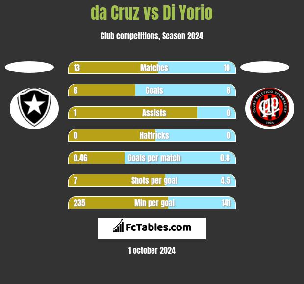 da Cruz vs Di Yorio h2h player stats