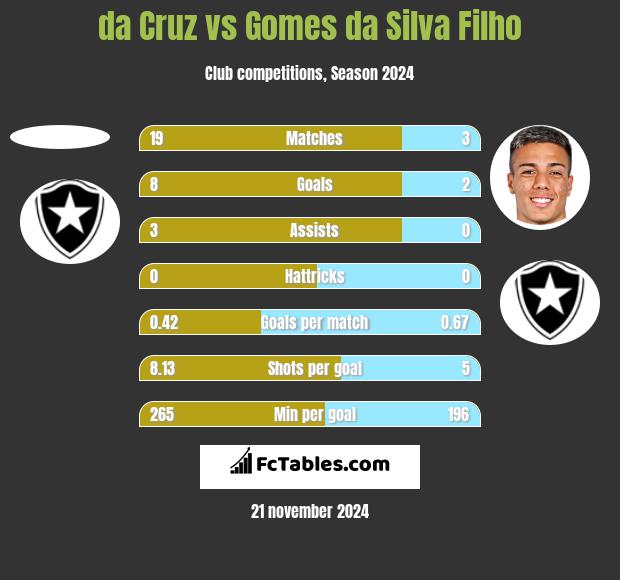 da Cruz vs Gomes da Silva Filho h2h player stats