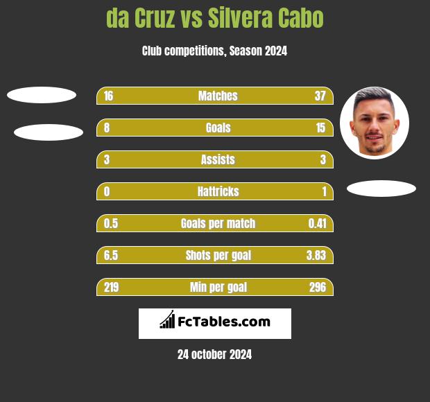 da Cruz vs Silvera Cabo h2h player stats