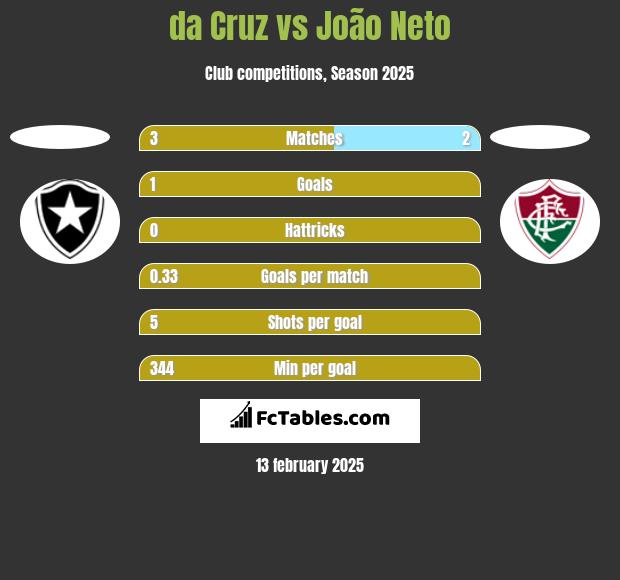 da Cruz vs João Neto h2h player stats