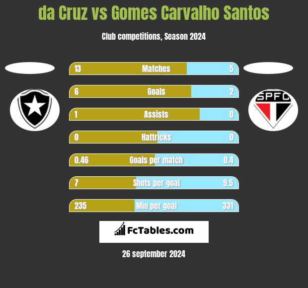 da Cruz vs Gomes Carvalho Santos h2h player stats